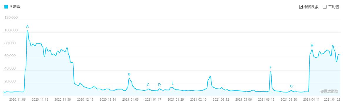 榜首男明星李易峰搜索熱度與網(wǎng)絡(luò)推廣的關(guān)聯(lián)性分析